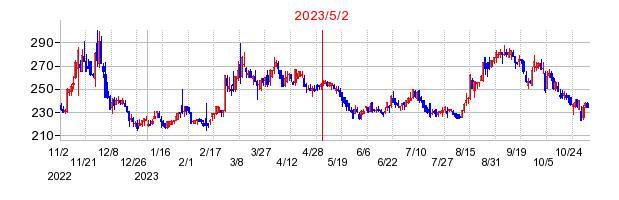2023年5月2日 15:33前後のの株価チャート
